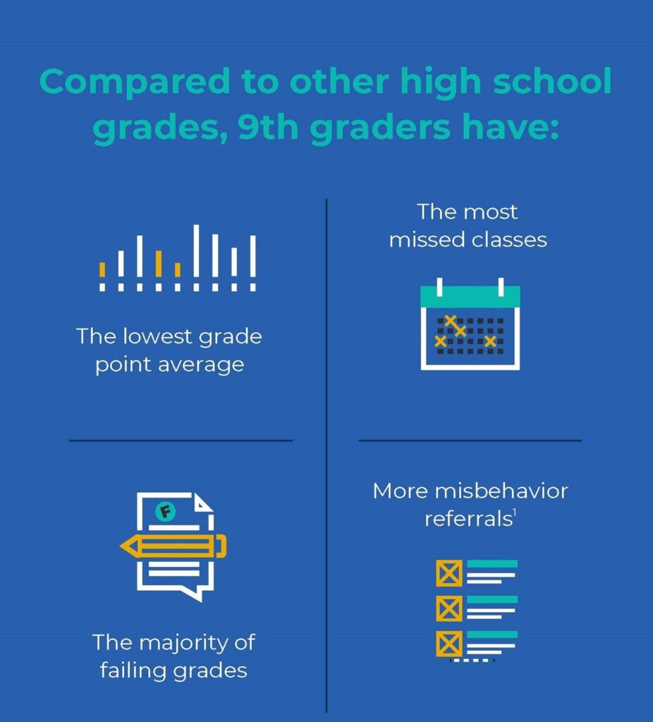 9th graders vs other grades